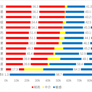 权威报告！多重耐药菌（MDRO）的分类和最新流行趋势