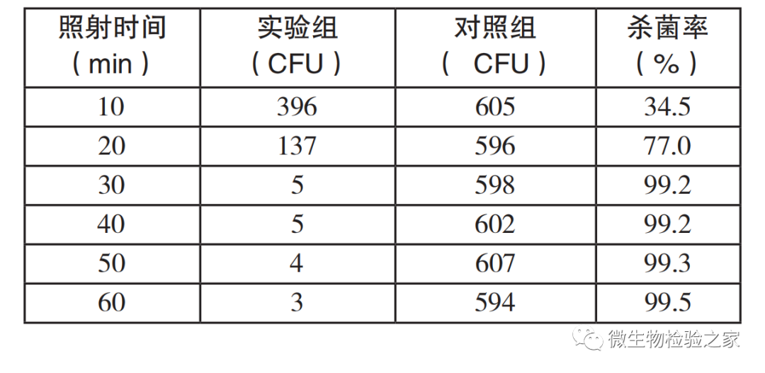 传递窗紫外灯杀菌时间的探讨