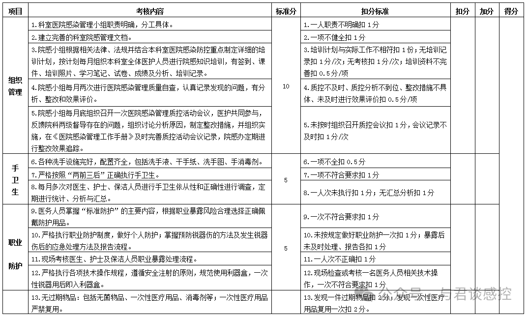 2025考核标准|病区医院感染管理质量考核标准